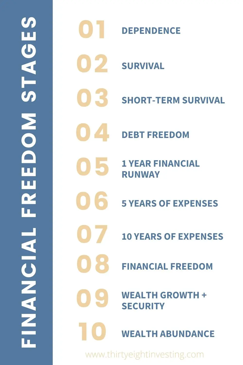 stages of financial freedom